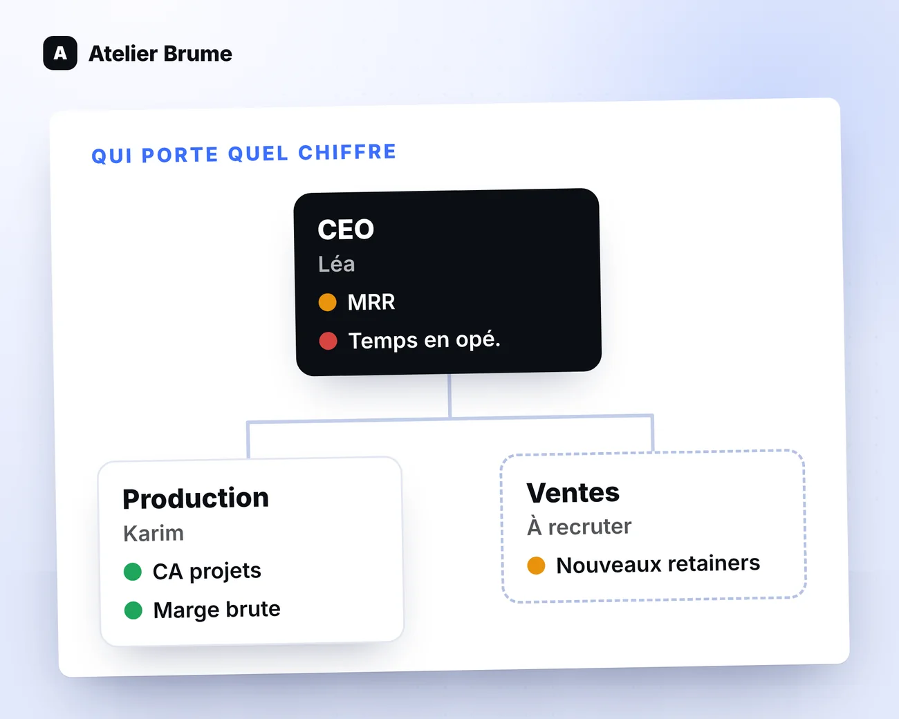 Illustration : l'organigramme d'Atelier Brume, société fictive, avec qui porte quel chiffre.